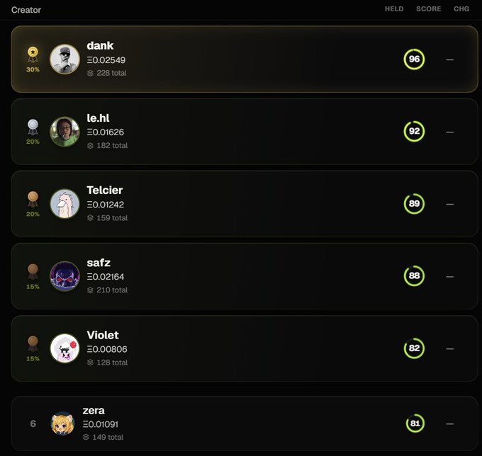 A creator leaderboard ranks users by score, listing "dank" at 96, "le.hl" at 92, "Telcier" at 89, "safz" at 88, "Violet" at 82, and "zera" at 81, each showing their ETH holdings and total holdings.