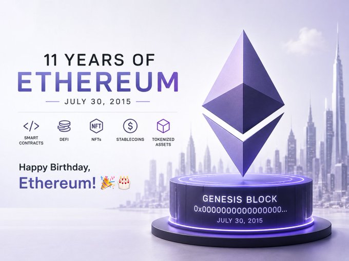 A promotional graphic celebrating '11 YEARS OF ETHEREUM' on July 30, 2015, featuring the Ethereum logo on a pedestal marked 'GENESIS BLOCK 0x0000000000000000' alongside icons for Smart Contracts, DeFi, NFTs, Stablecoins, and Tokenized Assets, with 'Happy Birthday, Ethereum!' text.