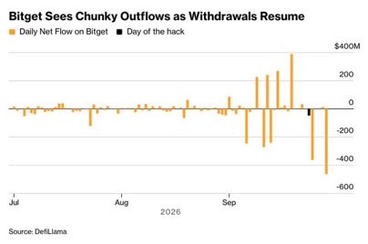 A bar chart titled 'Bitget Sees Chunky Outflows as Withdrawals Resume' showing daily net flow on Bitget with a notable 'Day of the hack' dip in September 2026, sourced from DefiLlama.