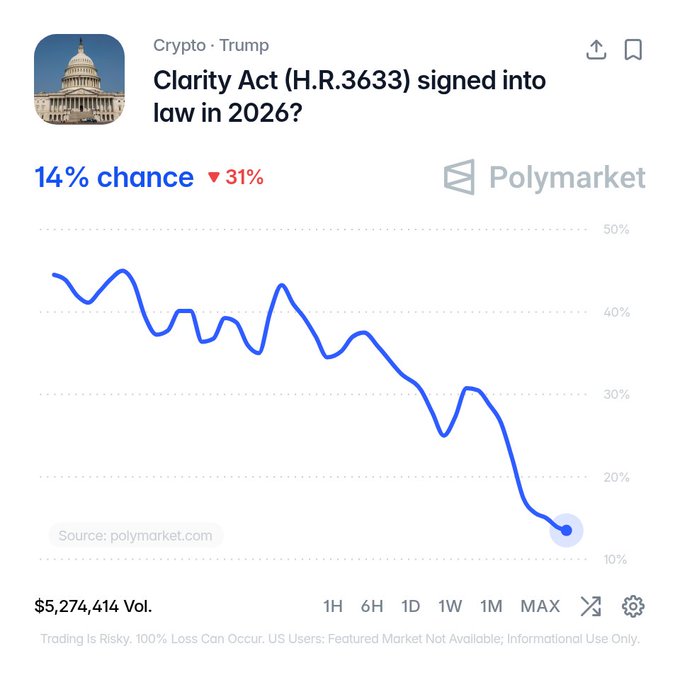 A Polymarket chart titled "Clarity Act (H.R.3633) signed into law in 2026?" shows the prediction probability has plummeted to 14%, down 31%, with $5.2M in trading volume, supporting the view that the Clarity Act had little chance of passing in 2026.