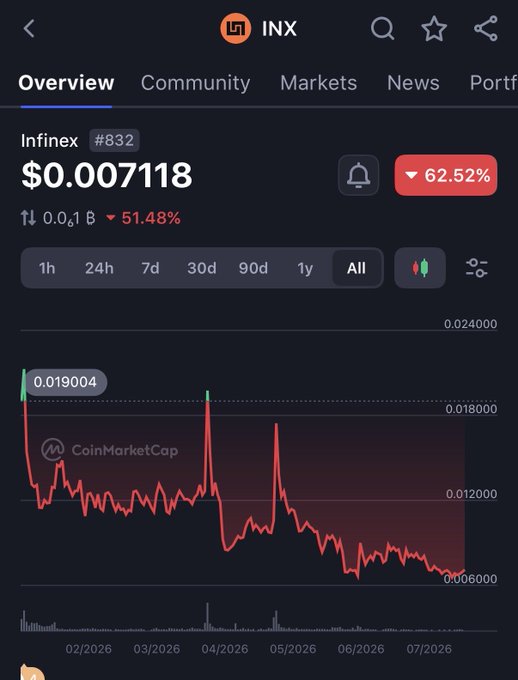 A CoinMarketCap chart for the INX token (#832) showing Infinex at $0.007118, down 62.52%, with a downward-trending red price chart over the 'All' timeframe.