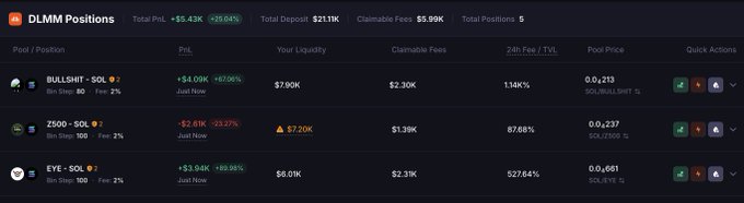 A DLMM Positions dashboard showing three active liquidity pool positions on Solana—BULLSHIT (+$4.09K, +67%), Z500 (-$2.61K, -23%), and EYE (+$3.94K, +69%)—with total PNL of +$5.43K (+29%) across $21.11K in deposits, illustrating the user's meme coin LP strategy of betting across multiple low-cap tokens ($ANSEM memes) regardless of which wins.