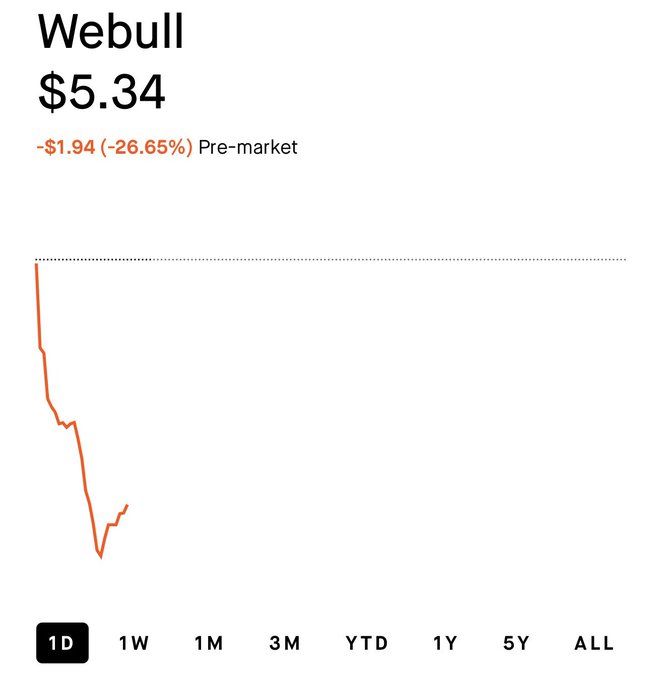 Webull's share price ($BULL) is down $1.94 or 26.65% in pre-market trading at $5.34, reflecting a steep decline after the House Select Committee on China found the company has deep structural ties to the Chinese government.