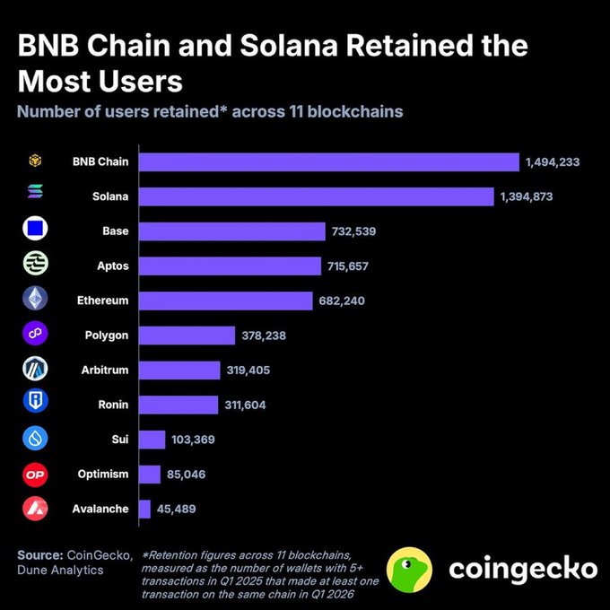 A CoinGecko chart titled "BNB Chain and Solana Retained the Most Users" ranks 11 blockchains by user retention, with BNB Chain leading at 1,494,233 wallets retained, followed by Solana (1,394,673), Base (732,539), and Aptos (715,657), while Avalanche trails at 45,489. The data, sourced from CoinGecko and Dune Analytics, measures wallets with 5+ transactions in Q1 2025 that returned for at least one transaction in Q1 2026, directly illustrating the post's point about BNB Chain topping this blockchain retention "exam."