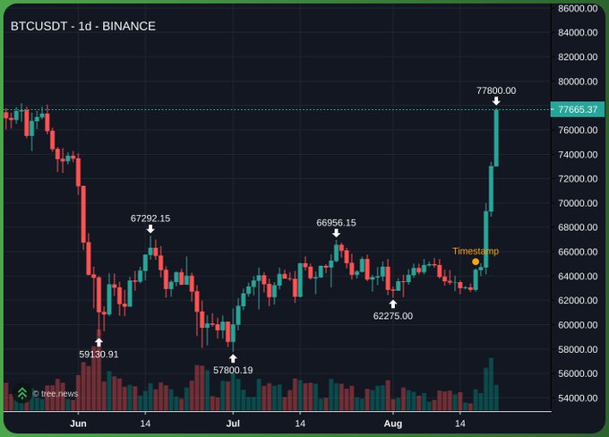 A candlestick chart of BTCUSDT on the 1-day timeframe from Binance, showing price movements including a peak at 77800.00 and lows around 57800.19, with a timestamp marker near the recent price action.
