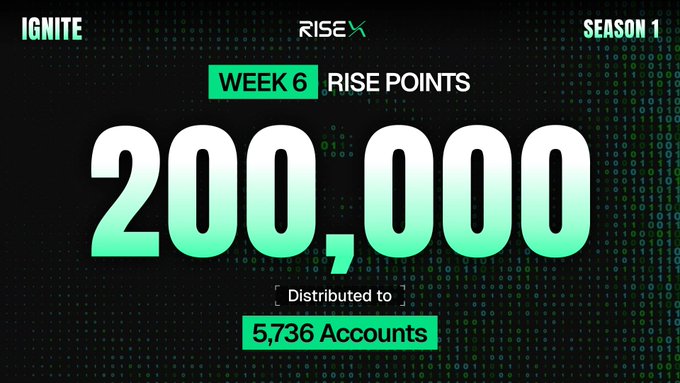 The image displays an "Ignite Season 1 - Week 6" announcement for RISE, showing that 200,000 RISE Points have been distributed to 5,736 accounts, visually reinforcing the post's recap of the week's point drop.