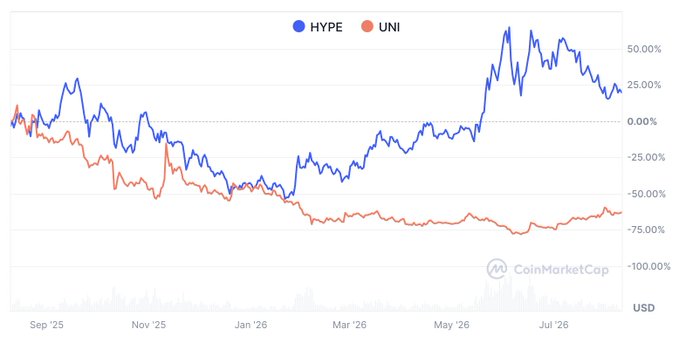 A CoinMarketCap price comparison chart spanning September 2025 to July 2026 shows the dramatic divergence between HYPE (blue) and UNI (orange) tokens, where HYPE rallied to gains exceeding 50% while UNI declined approximately 65-75%, visually answering the question of which $10,000 investment performed better.