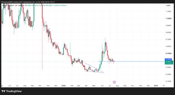 TradingView candlestick chart for 'Phenom1969' (Phenom) showing a strong downtrend from around $1.10 to ~$0.38, with a small bullish reversal pattern circled at the bottom.