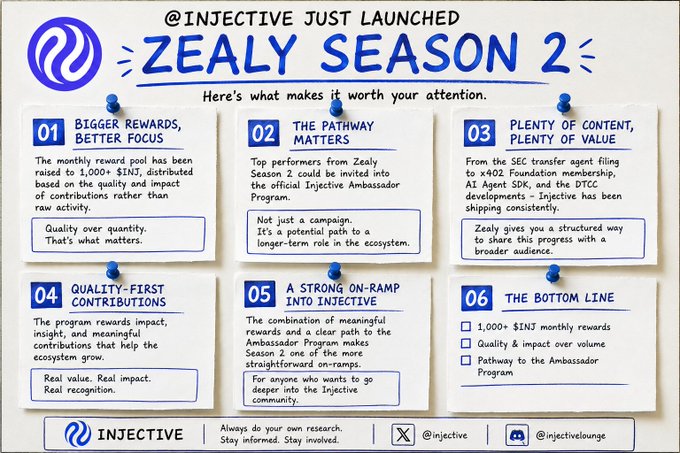 An infographic announcing 'INJECTIVE JUST LAUNCHED ZEALY SEASON 2', detailing six key features including 'BIGGER REWARDS, BETTER FOCUS' and 'THE PATHWAY MATTERS'.