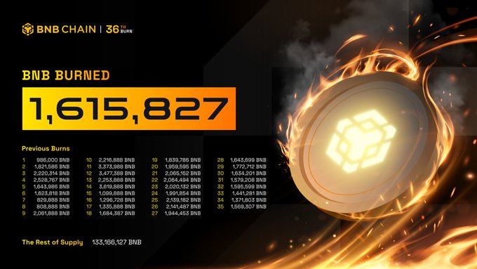 The image announces the 36th quarterly BNB token burn by BNB Chain, displaying that 1,615,827 BNB has been burned—equivalent to $931.7 million—reducing the circulating supply to 153,166,127 BNB (as shown, with the post noting ~133.16 million). It features the BNB Chain logo surrounded by flames, alongside a list of all 36 previous burn amounts to highlight the ongoing deflationary mechanism.