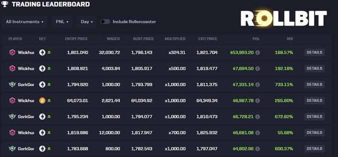 The image displays the Rollbit Trading Leaderboard, where top players like "Wickhu" and "GorkGor" showcase significant long position gains, with notable PNL figures such as $53,993.20 and $7,331.14, along with impressive ROI percentages ranging from 55.68% to 733.11%. This visually supports the post's claim that bullish traders consistently profit, as every entry on the leaderboard reflects a successful long bet.