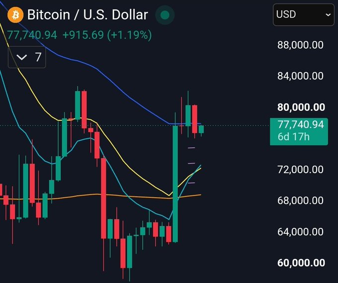 A Bitcoin/U.S. Dollar candlestick chart showing a price of 77,740.94 USD, up 915.69 (+1.19%), with moving average lines and a 6d 17h indicator.