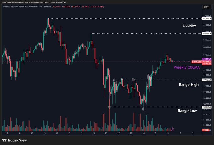 TradingView candlestick chart for Bitcoin perpetual contract on Binance, showing price action between approximately $58K-$67K with annotations marking "Liquidity," "Weekly 200MA," "Range High," and "Range Low" levels.
