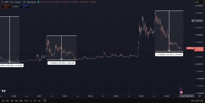 This is a TradingView chart of XRP/USD showing historical price action from 2020 to the present, highlighting three major drawdown periods with white arrows: an 86.92% drop (-113,909% gain shown as 1.00338), a 93.38% drop in 2021-2022 (-195,298% shown as 1.65286), and a current 76.19% drop (-376,366% shown as 2.74356), with the current price at 1.12819. The chart illustrates XRP's repeated deep cyclical corrections, supporting the post's claim that the asset is hunting for a bottom, with the trader 50% positioned and noting that previous accumulation phases lasted over 900 days.