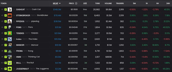 The screenshot displays a memecoin leaderboard on a platform like DEX Screener, showing tokens on the Robinhood Chain including CASHCAT ($148.3M mcap), STONKBRKR ($79.4M), PIPEDOG ($38.5M), PONS ($31.1M), TENDIES ($21.6M), and Index ($10.6M), with 24-hour price changes ranging from -18.90% to +65.26%. The accompanying post defends the Robinhood Chain as a legitimate ecosystem, and the image supports this by showing the chain has attracted substantial trading volume—totaling over $6.8M for CASHCAT alone—with thousands of active traders (e.g., 2,919 for CASHCAT, 1,292 for Mancer), demonstrating real engagement rather than a dying network.
