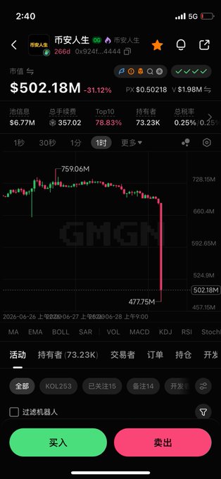 A meme token called "币安人生" (Binance Life) shows a market cap of $502.18M after a steep -31.12% drop from a peak of $759.06M, with the price chart displaying a dramatic plunge. This sharp decline visually supports the post's speculation that "Binance Life" might be shutting down.
