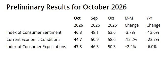 The image shows "Preliminary Results for October 2026" from the University of Michigan Consumer Sentiment Survey, with the Index of Consumer Sentiment at 46.3 (down 3.7% month-over-month), Current Economic Conditions at 44.7 (an all-time low, down 12.2% MoM), and Index of Consumer Expectations at 47.3. This data table directly illustrates the post's point about consumers feeling pressured, confirming the unexpectedly weak sentiment reading and the record-low current conditions index, while showing that future expectations held slightly more steady.