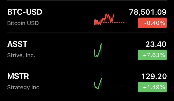 A financial dashboard displays real-time prices and performance for Bitcoin (BTC-USD at $78,501.09, down 0.40%), Strive Inc. (ASST at $23.40, up 7.63%), and Strategy Inc. (MSTR at $129.20, up 1.49%), visually illustrating the recent outperformance of $ASST shares over $MSTR discussed in the accompanying post about BTC/share metrics and mNAV premiums.