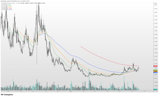 ?"The image shows an upward sloping graph with two peaks. The first peak, located towards the bottom left side, represents the 200d EMA at $USELESS. This area is doing well. On the right side of the image, there's another peak representing the spot, which also seems to be doing well." The phrase "buy spot and" indicates that the viewer should consider buying both the USELESS chart and the spot chart for potentially gaining from their strong performance in these charts.