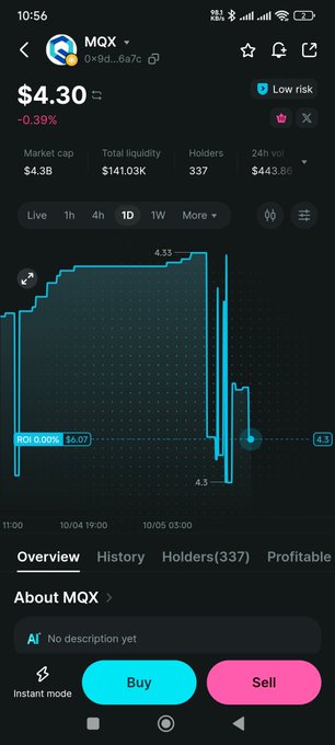 A cryptocurrency trading app showing the MQX token priced at $4.30, down 0.39%, with a market cap of $4.3B and a price chart.