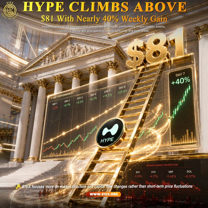 A promotional graphic titled "HYPE CLIMBS ABOVE $81 With Nearly 40% Weekly Gain" features the Hyperliquid HYPE token prominently displayed against a grand golden staircase and classical architecture, with charts showing a 7-day performance breakdown (Day 1: -1.2%, Day 2: +2.1%, Day 3: +5.3%, Day 4: +8.7%, Day 5: +14.2%, Day 6: +25.6%, Day 7: +40%) alongside a "Weaker Market Momentum" panel showing BTC -3.28%, ETH -4.17%, XRP -5.42%, and SOL -6.31%, reinforcing the narrative of HYPE's outperformance relative to major cryptocurrencies.