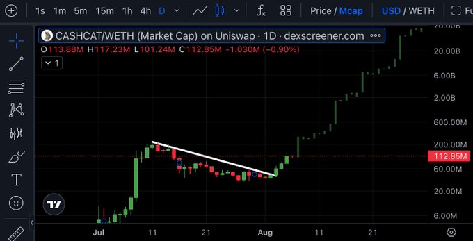 A TradingView chart of CASHCAT/WETH (Market Cap) on Uniswap shows the token breaking out of a descending wedge pattern, with the price currently at 112.85M market cap after a -0.90% daily decline, supporting the post's bullish claim about an imminent pump.
