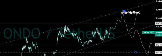 A cryptocurrency chart displays the ONDO/USDT trading pair, with the price currently at 0.406 (down 16.26%), showing recent volatility between support at 0.371 and resistance at 0.428, watermarked with "@DrRitikaS" and tagged as "ONDO / TetherUS" — reflecting the poster's frustration with ONDO's price action rather than a sustained pump.