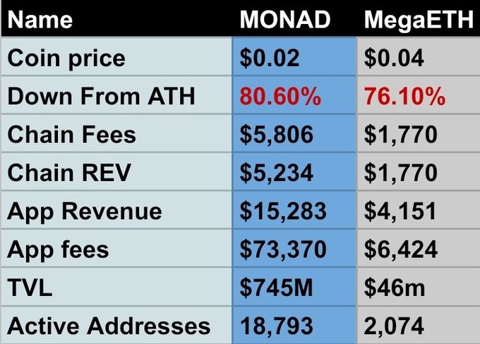 The image is a comparison table showing metrics between MONAD and MegaETH, with MONAD outperforming MegaETH across most categories including TVL ($745M vs $46M), active addresses (18,793 vs 2,074), and chain fees ($5,806 vs $1,770). It supports the post by visually demonstrating that despite MegaETH having a higher coin price ($0.04 vs $0.02), MONAD has significantly stronger fundamentals and adoption metrics.