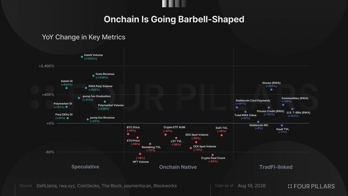The chart, titled "Onchain Is Going Barbell-Shaped," displays the YoY change in key metrics across three categories—Speculative, Onchain Native, and TradFi-linked—with speculative and TradFi-linked metrics showing significant gains (e.g., RWA revenue at +538%, INKA Prep Volume at +430%) while many onchain native metrics like DeFi Spot Volume (-76%) and NFT Volume (-90%) have declined. It supports the post's argument that crypto platforms are converging on a few profitable models by visually demonstrating the "barbell" effect: growth is concentrated at the speculative and TradFi ends, while core onchain activities stagnate or shrink, revealing where real product-market fit actually exists.