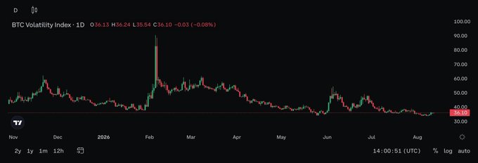 The image shows a TradingView chart of the **Deribit Bitcoin Volatility Index (DVOL)**, currently at **36.10** and hovering near a one-year low, with a brief spike visible in February 2026. This directly supports the post's claim that BTC options traders priced in minimal movement ahead of today's CPI release, with volatility suppressed as the realized "range holds."