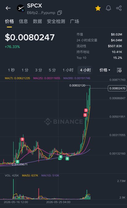 The image shows a screenshot of a stock trading app where a price chart for SPCX, the symbol of Bitcoin Cash, is displayed with peaks and valleys indicating its current value. In addition to the technical details about SPCX, there's a small piece of text that reads "SPCX 8m 4X亿". This description provides context about the stock in question. A post by @Binance shows an upward trend for the coin on its trading app, indicating potential gains in value.