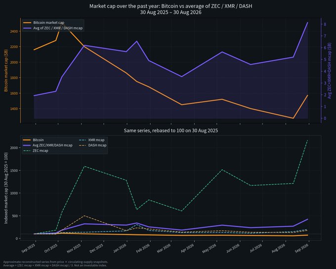 Two-panel chart titled 'Market cap over the past year: Bitcoin vs average of ZEC / XMR / DASH' covering 30 Aug 2025 – 30 Aug 2026, showing Bitcoin, XMR, ZEC, and DASH market caps.