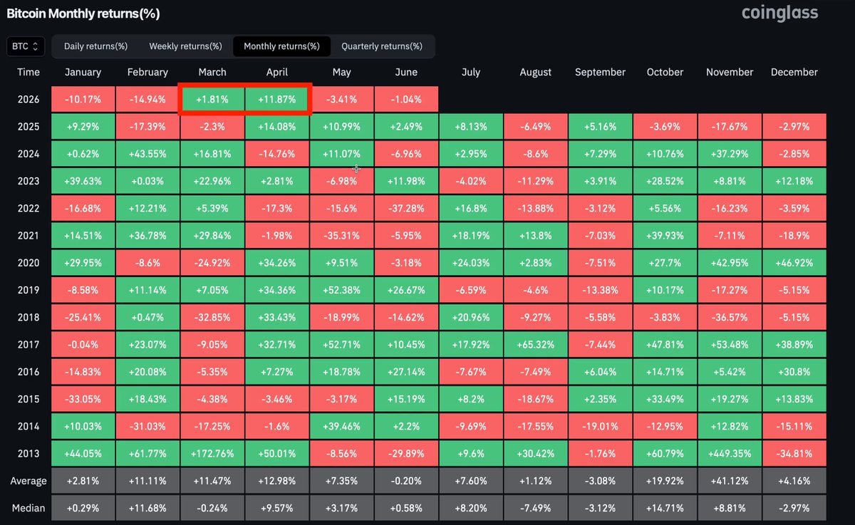 The image presents a large, color-coded calendar for tracking Bitcoin prices over several months. The grid displays the closing price of Bitcoin at various times across different weeks. It features red, green, black, and gray colors, which represent positive (red), negative (black), and neutral (gray) gains or losses in percentage terms. The post has a title that indicates it is about tracking Bitcoin prices over time and suggests a specific date range to look back at, such as from January 1st through May 31st, 2020.
