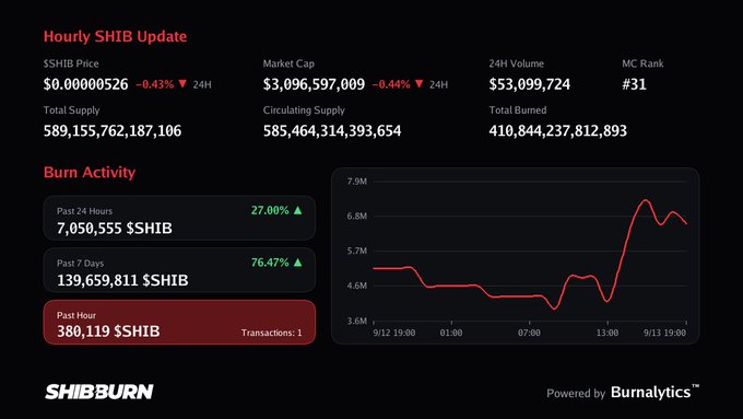 A SHIB cryptocurrency burn activity dashboard showing $SHIB price at $0.0000526 (-0.43%), Market Cap $3,096,597,009, with burn activity metrics showing 7,050,555 $SHIB burned past 24 hours (+27.00%) powered by Burnalytics.