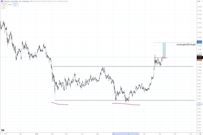The image shows a 4-hour candlestick chart of Chainlink (LINK) against the US Dollar on Coinbase, with the current price marked at 12.257 USD and a recent change of -0.038 (-0.05%). The chart displays significant price action from late 2024 through 2025, featuring a sharp decline followed by a prolonged consolidation range between roughly 8.50 and 11.30 USD, with price recently breaking upward toward a "rectangle-DB target" zone near 15.20 USD, visually reinforcing the trader's post about taking a long position on $LINK with a hard stop loss in place in anticipation of a rectangle double-bottom (DB) continuation pattern.