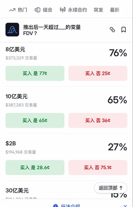 A Chinese prediction market interface displays a question about FDV (fully diluted valuation) one day after launch, showing betting percentages at $800M (76%), $1B (65%), $2B (27%), and $3B (15%).