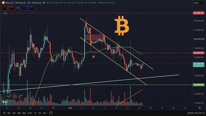 Bitcoin/TetherUS 4-hour candlestick chart on Binance showing a descending channel pattern with trendlines drawn in yellow and white, price around $77,320.66, and a large orange Bitcoin logo overlaid.