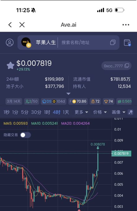 A mobile cryptocurrency trading app displaying the token 'Ave.ai' priced at $0.007819, showing a 29.13% increase with a candlestick chart and metrics like 24-hour volume of $199,989 and market cap of $781.85万.