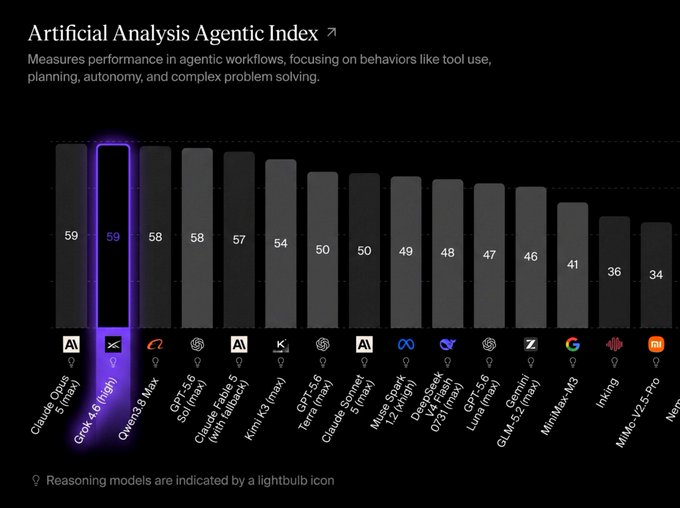 Artificial Analysis Agentic Index bar chart with Grok 4.6 (High) highlighted in purple at 59, ranking highest alongside competitors like Claude Opus 4.5 and Owend3.8 Max.