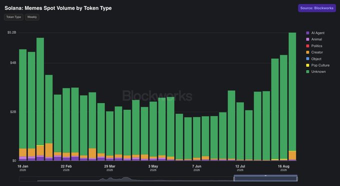 A bar chart titled 'Solana: Memes Spot Volume by Token Type' from Blockworks, showing weekly trading volumes from January 2026 to mid-August 2026, with the majority in green (Unknown category), peaking near $5.2B.