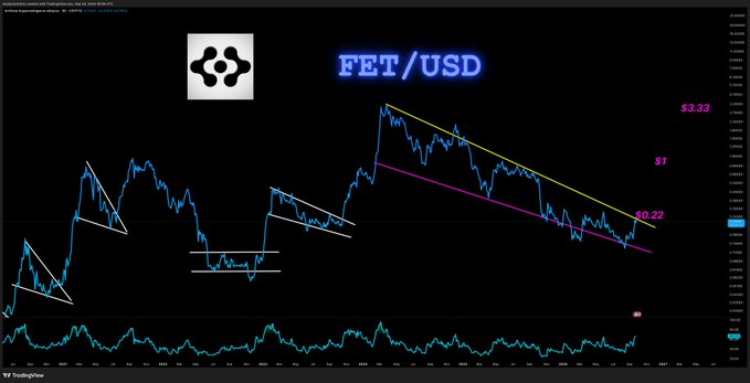 A TradingView chart of FET/USD showing multiple descending wedge patterns (highlighted in white) forming throughout 2025, with a larger current falling wedge (yellow and magenta trendlines) suggesting a potential breakout. Key price levels are marked at $0.22 (current support) and $3.33 (target), illustrating the bullish pattern referenced in the post about falling wedge breakouts.