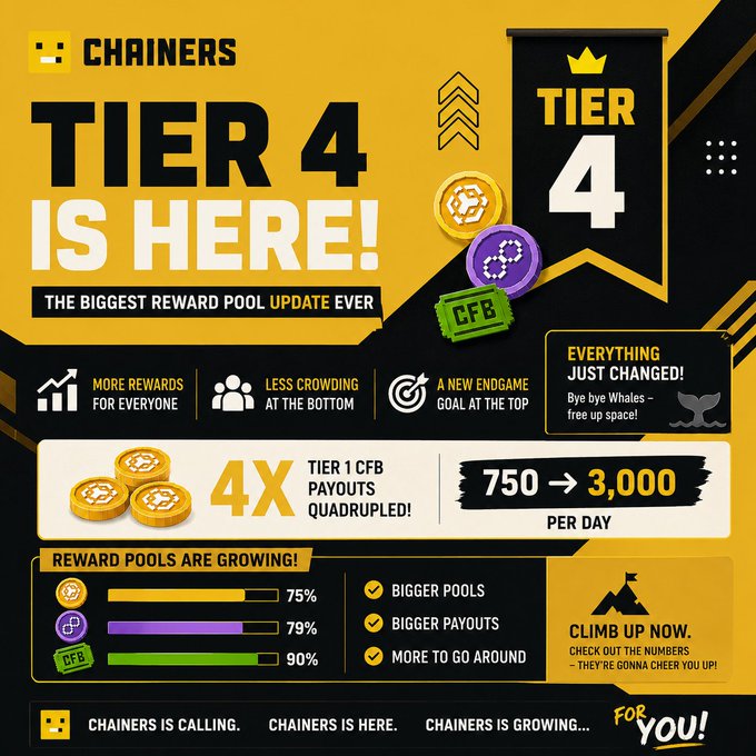 A promotional graphic for 'Chainers' announcing 'Tier 4 Is Here!' with the tagline 'The Biggest Reward Pool Update Ever,' highlighting quadrupled Tier 1 CFB payouts of 3,000 per day and growing reward pools.