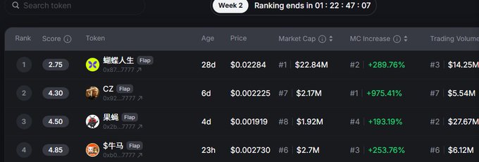A cryptocurrency ranking table for Week 2 showing tokens ranked by score: #1 蚂蚁人生 (Flap) at $0.00284, #2 CZ (Flap) at $0.002225, #3 果蝇 (Flap) at $0.00119, and #4 牛马 (Flap) at $0.002730, with their respective market caps and trading volumes.