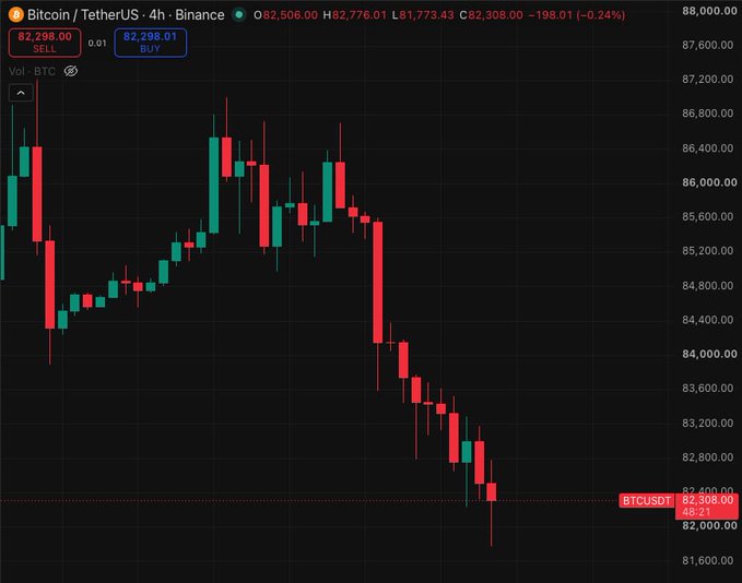 A 4-hour BTC/USDT candlestick chart from Binance showing Bitcoin trading at $82,308.00, down 0.24% (-$198.01), with price action trending downward from highs near $87,000 toward the critical $82,000 support level—visually reinforcing the post's warning that a break below $80,000 would signal further bearish momentum.