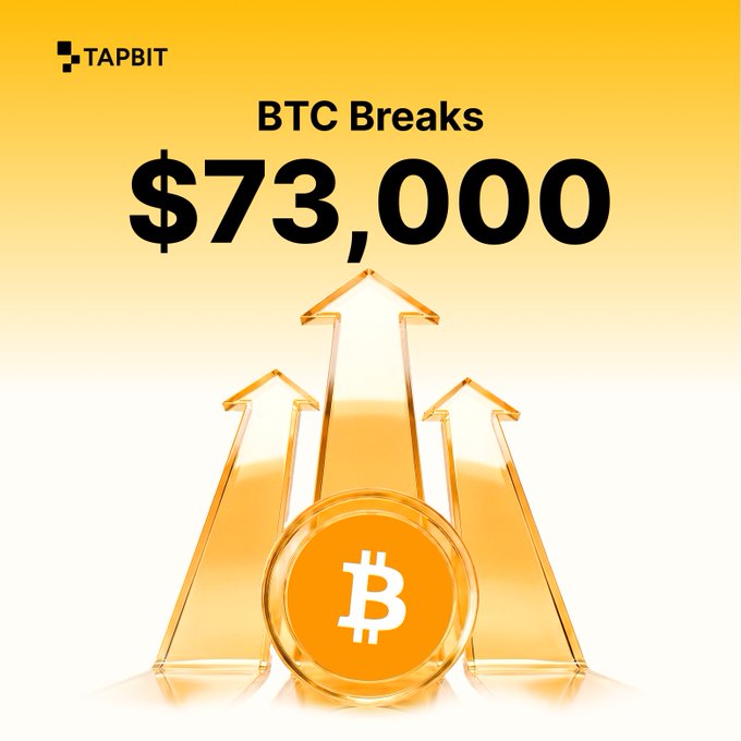 A promotional graphic from Tapbit announcing 'BTC Breaks $73,000' featuring a Bitcoin coin and upward-pointing arrows on a gold background.