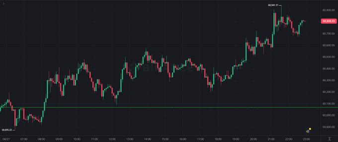 A candlestick chart of $BTC on a 15-minute timeframe shows price climbing from the 60,100 support zone to a high of 60,941, illustrating the bullish higher-lows and higher-highs structure referenced in the post. The current price sits near 60,889, holding above the critical 60K level as buyers defend the support.