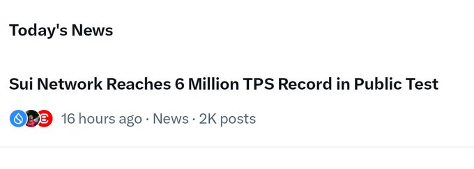 A "Today's News" header displays an article titled "Sui Network Reaches 6 Million TPS Record in Public Test," posted 16 hours ago with 2K posts and featuring Sui, Web3, and other crypto brand icons. The headline aligns with the post's caption, highlighting Sui's record-breaking achievement of surpassing 6 million transactions per second.