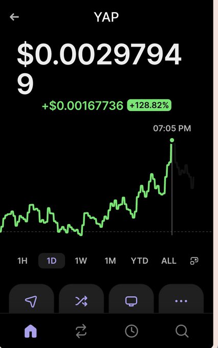 A stock chart screenshot for the ticker 'YAP' showing a price of $0.00297949, an increase of +128.82% (+$0.00167736) on a 1D timeframe.