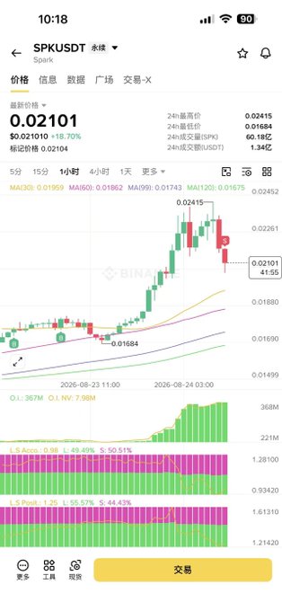 A Binance mobile chart shows SPK/USDT trading at 0.02101 (down 18.70% from $0.021010), with the price action displaying a sharp rally to 0.02415 followed by a red bearish reversal candle — visually confirming the poster's complaint that Bitcoin's volatility dragged down their SPK trade, where they are now securing profits and managing remaining 5000 units as momentum weakens.