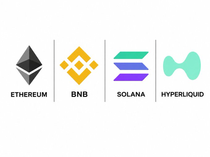 Four cryptocurrency logos displayed in a row: Ethereum (ETH) in gray, BNB in yellow, Solana (SOL) in purple/teal, and Hyperliquid in mint green.